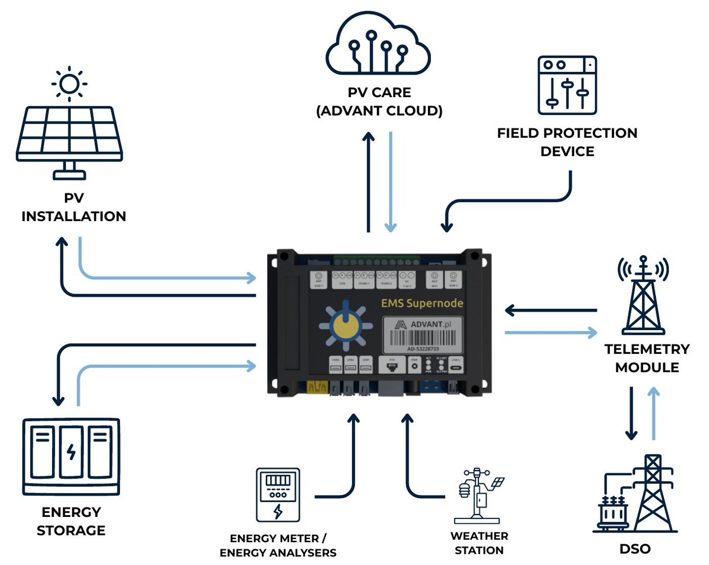 Schéma zapojení EMS Supernode